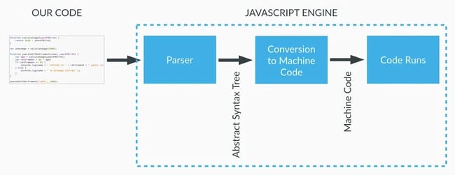 A visual representation of how JavaScript works behind the scenes.